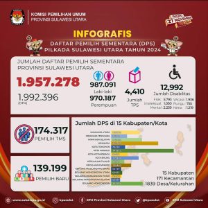 Tabel Hasil Pleno KPU Sulut (Dok: Facebook KPU Sulut)